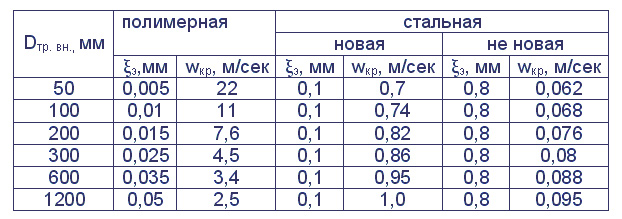 Количество спринклеров на диаметр трубы сп таблица